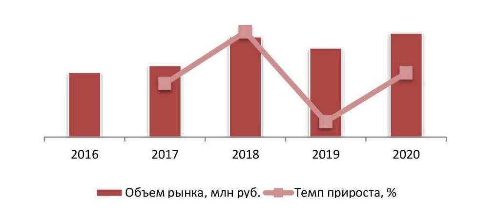 Динамика объема рынка гвоздей, 2016-2020 гг.