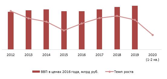 Динамика ВВП РФ, 2012-2019 гг., 1-2 квартал 2020г., % к предыдущему году 