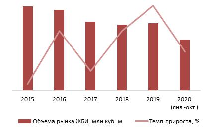  Динамика объема рынка ЖБИ, 2015 – 2020 гг. (янв.-окт.), млн куб. м