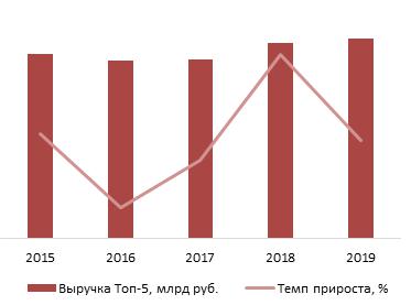 Динамика совокупного объема выручки крупнейших производителей (ТОП-5) ЖБИ в России, 2015-2019 гг.