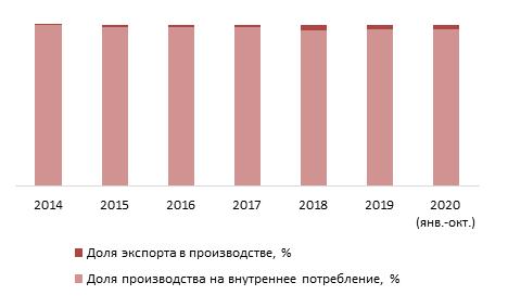 Доля экспорта в производстве за 2015– 2020 гг. (янв.-окт.), %