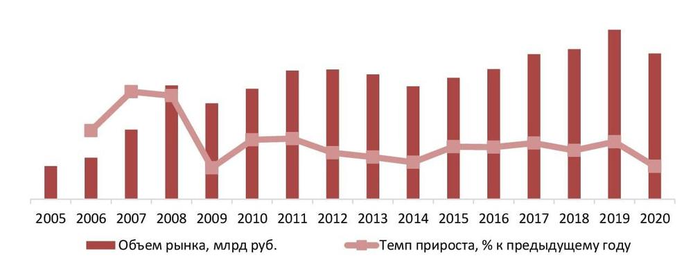 Динамика объема рынка инженерных изысканий в РФ, 2005–2020 гг.