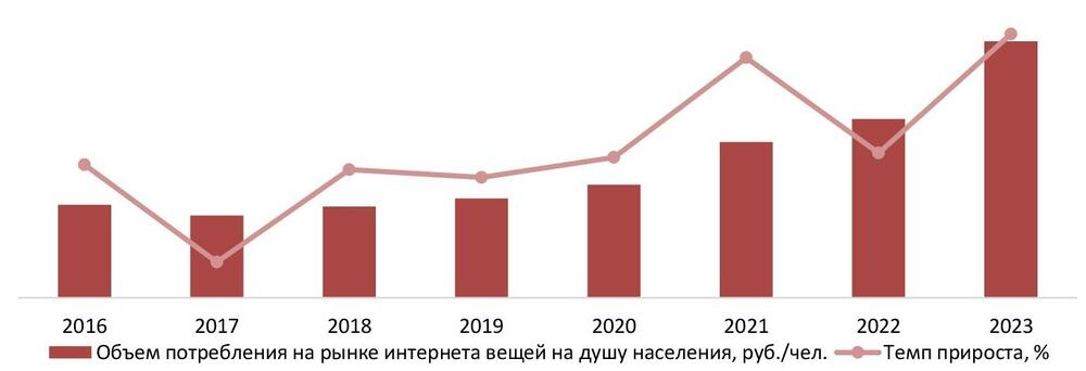 Объем потребления на рынке интернета вещей (IoT) на душу населения, 2016–2023 гг.