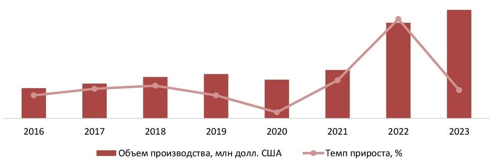 Динамика объемов производства интернета вещей (IoT) в РФ, 2016–2023 гг., млн долл. США