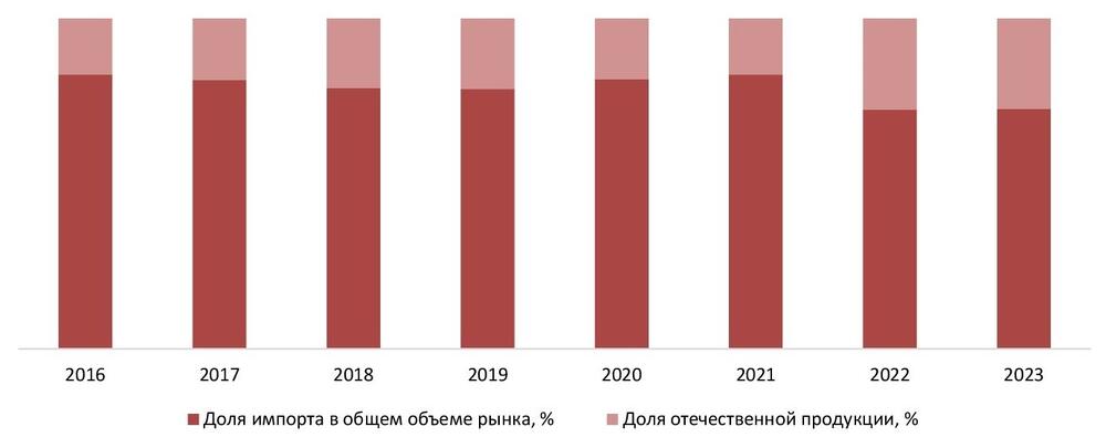 Соотношение импортной и отечественной продукции на рынке интернета вещей (IoT), 2016–2023 гг., %