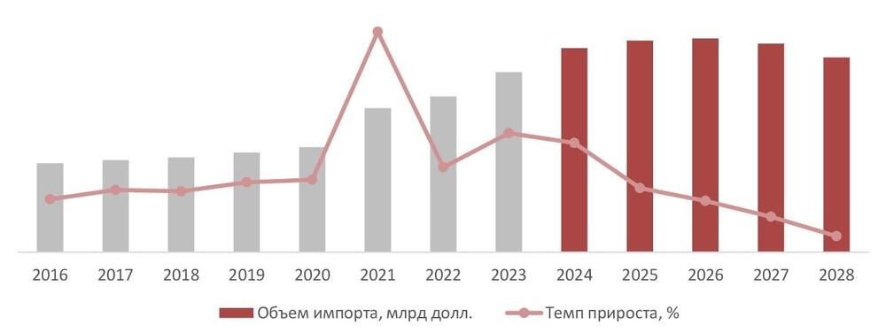 Динамика и прогноз объема импорта интернета вещей (IoT), 2016–2028 гг., млрд долл. США