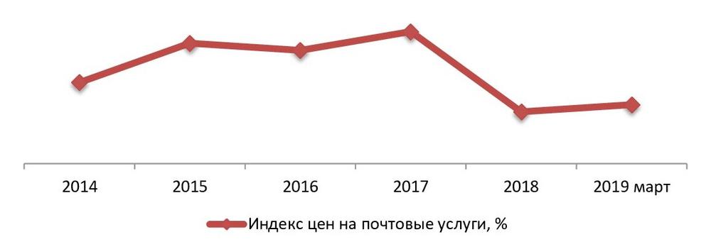 Индексы потребительских цен на почтовые услуги по Российской Федерации в 2014 - март 2019 гг., %