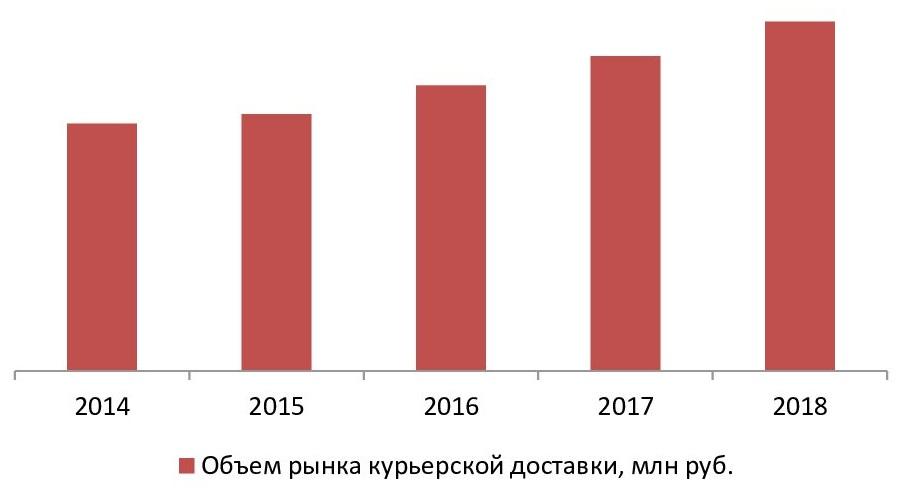 Динамика объема рынка курьерской доставки, 2014-2018 гг.
