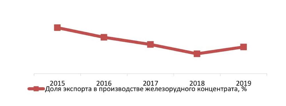 Доля экспорта в производстве за 2015–2019 гг., %