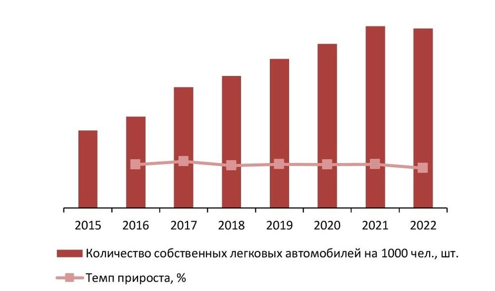  Динамика количества собственных автомобилей, 2015-2022 гг., шт./1000 чел.