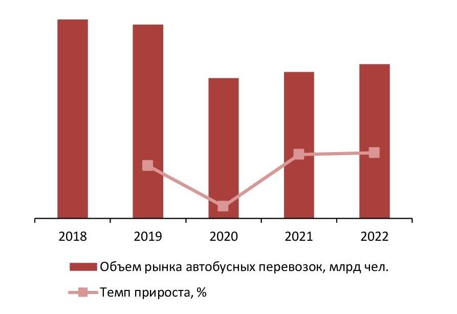 Динамика объема рынка автобусных перевозок, 2018-2022 гг., млрд чел.