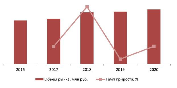 Динамика объема рынка грунтовки, 2016-2020 гг., млн руб.