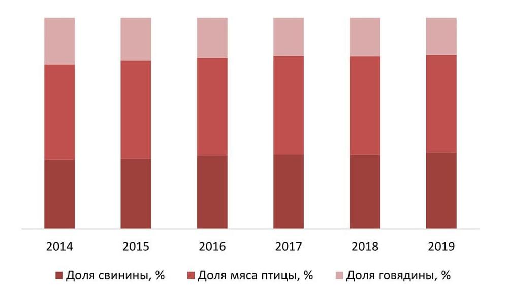 Доли различных видов мяса на рынке в России в 2014-2019гг., %