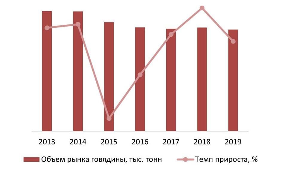 Динамика объема рынка говядины, 2013 – 2019 гг., тыс. тонн