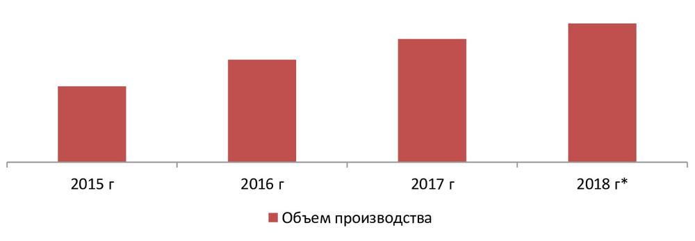 Объём российского производства медицинских имплантов для хирургии, млн. руб., 2015 – 2017 гг., прогноз 2018 г.