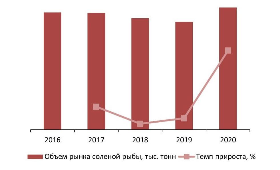Динамика объема рынка соленой рыбы, 2016 – 2020 гг., тыс. тонн
