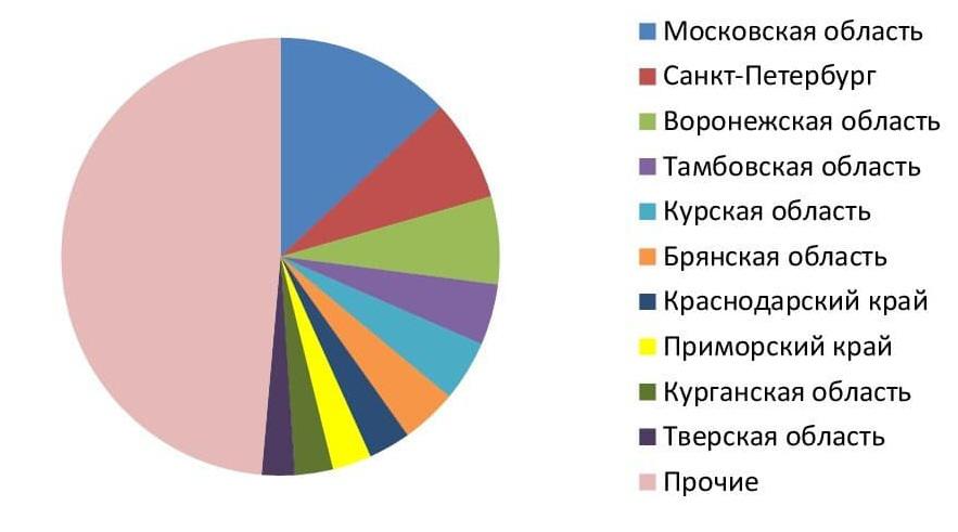 Производство соленой рыбы в России по субъектам РФ, 2020 г., %