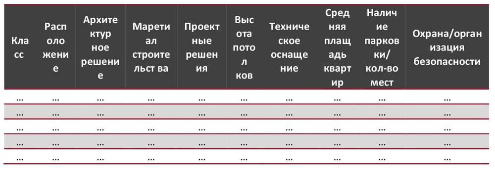 Описание сегментов (классов) на первичном рынке жилой недвижимости в Москве и Московской области