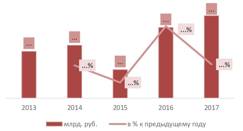 Динамика объема рынка кадровых услуг, 2013 – 2017 гг.