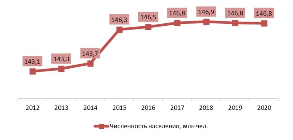 Динамика численности населения РФ, на 01 янв. 2012-2020 гг., млн чел.