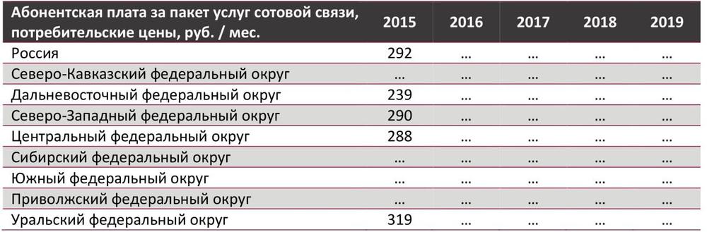  Средние цены на рынке мобильной связи по ФО, руб. мес. 