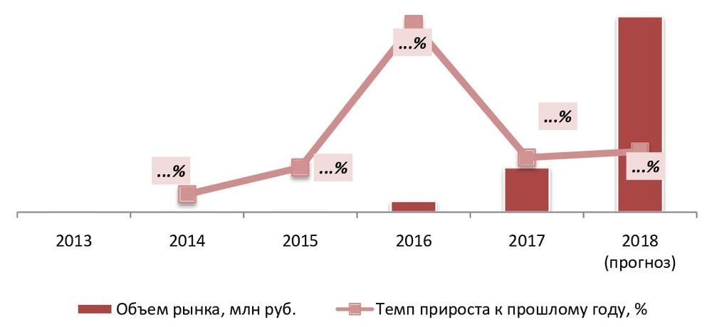 Динамика объема рынка каршеринга в России, 2013 – 2018 гг., млн руб.