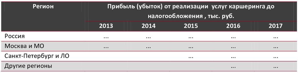 Прибыль (убыток) от реализации услуг каршеринга по ФО РФ, 2013-2017 гг., тыс. руб.