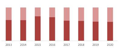  Соотношение импортной и отечественной продукции на рынке вина, 2013–2020 гг., %