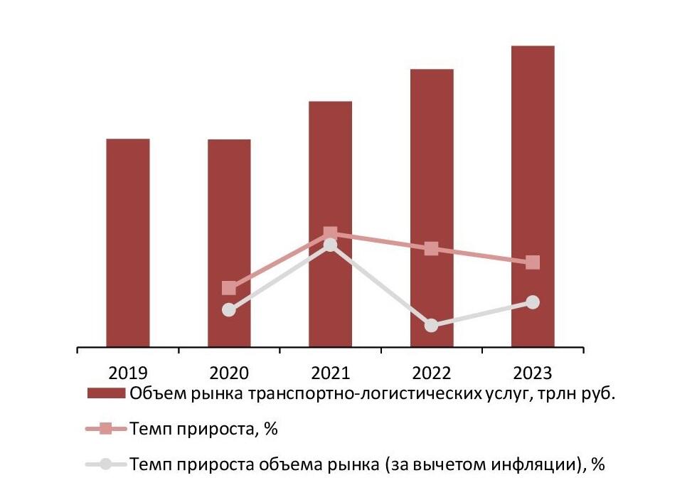Динамика объема рынка транспортно-логистических услуг, 2019-2023 гг., трлн руб.