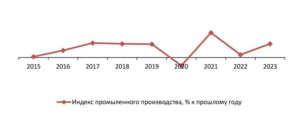 Индекс промышленного производства по РФ, 2015–2023 гг., % к предыдущему году
