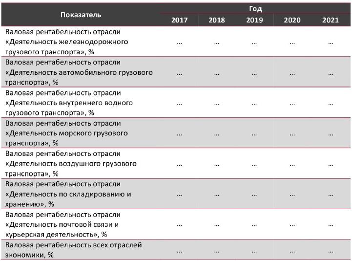 Валовая рентабельность отрасли транспортно-логистических услуг в сравнении со всеми отраслями экономики РФ, 2017-2021 гг., %