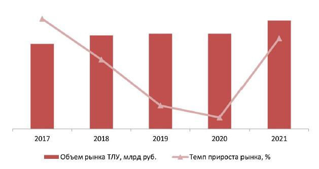  Объем рынка транспортно-логистических услуг, 2017–2021 гг., млрд руб.