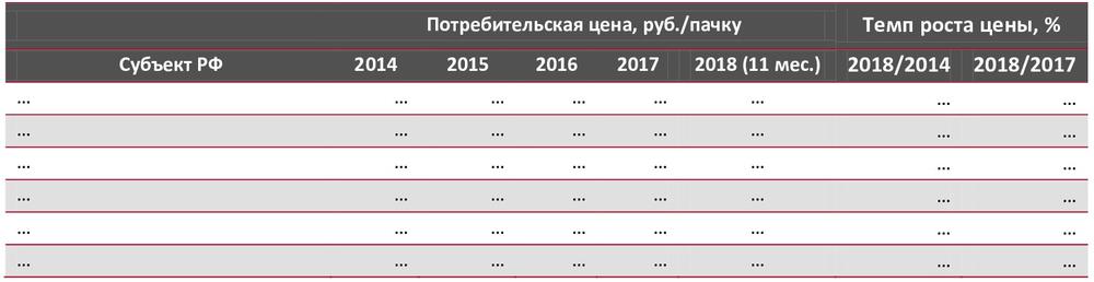 Средние потребительские цены на сигареты с фильтром отечественные по субъектам РФ, руб. за 1 пачку 20 шт.