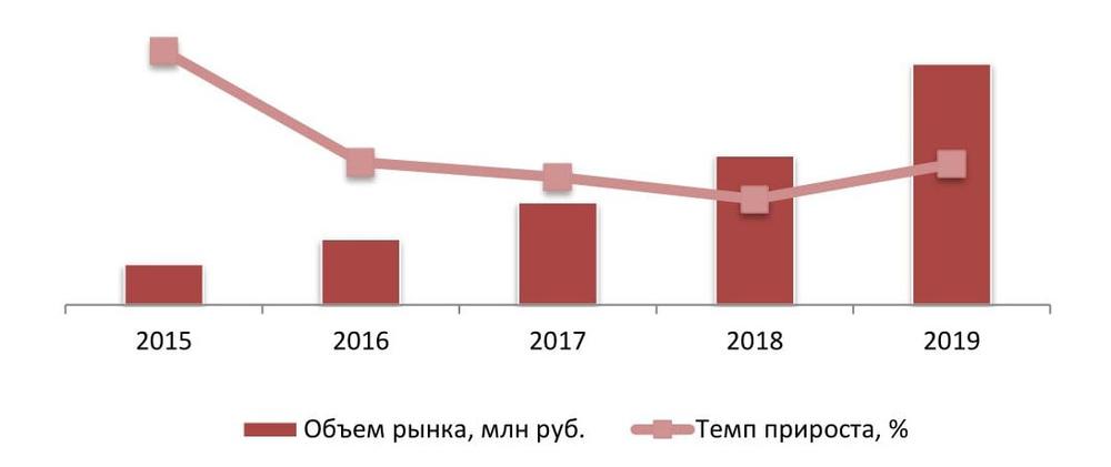 Динамика объема рынка коворкинга в стоимостном выражении в РФ, 2015 – 2019 гг., млн руб.