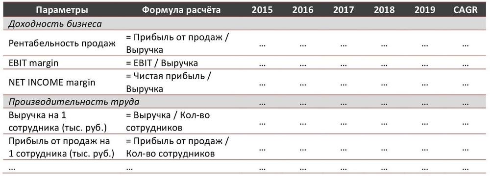 Отдельные финансовые показатели работы отрасли, 2015-2019 гг.
