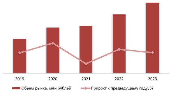Динамика объема рынка клининговых услуг, 2019-2023 гг.