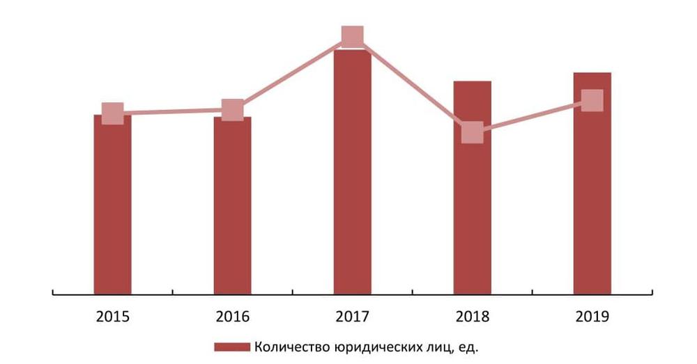 . Динамика количества действующих предприятий в РФ в 2015-2019гг., ед., в % предыдущему году