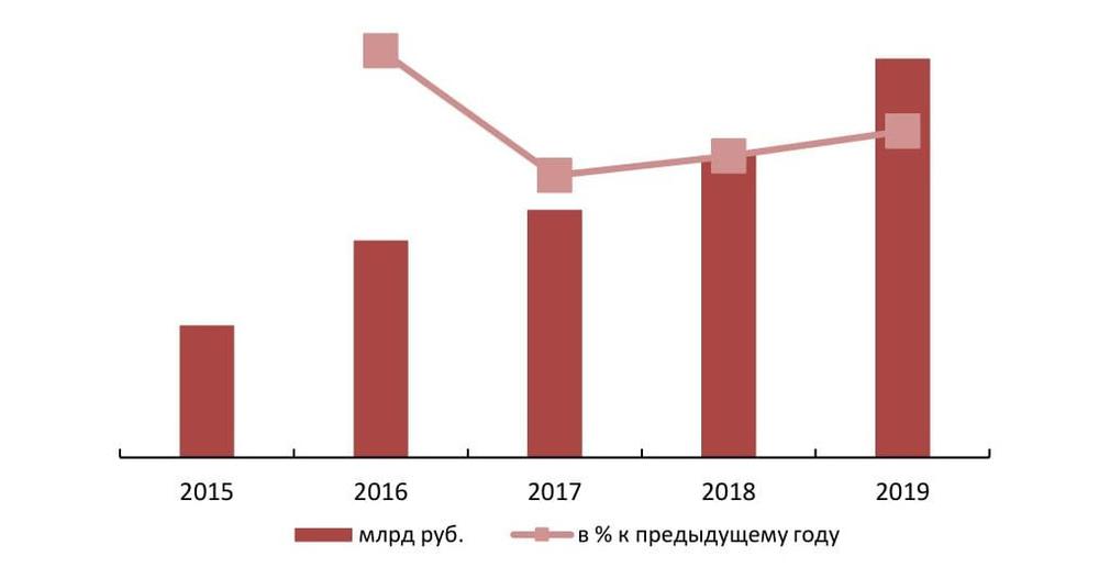 Инвестиции в основной капитал микропредприятий в РФ в 2015-2019гг., млрд руб., в % к предыдущему году