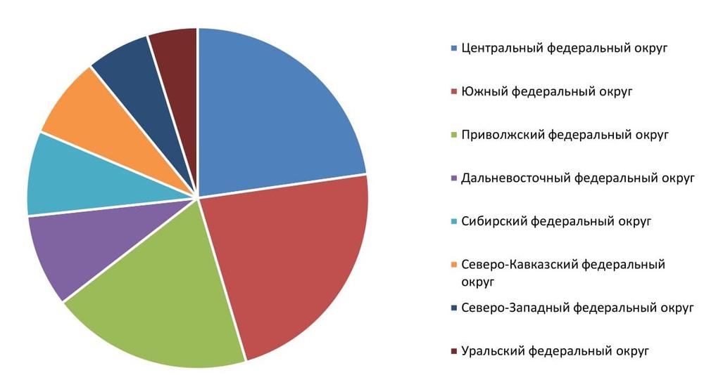 Распределение субсидий, выделенных из федерального бюджета на государственную поддержку МСП, включая КФХ, бюджетам субъектов РФ по федеральным округам в 2018г.
