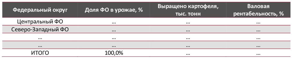 Производство картофеля в России по Федеральным округам в 2018 году (предварительные данные), ед. изм.