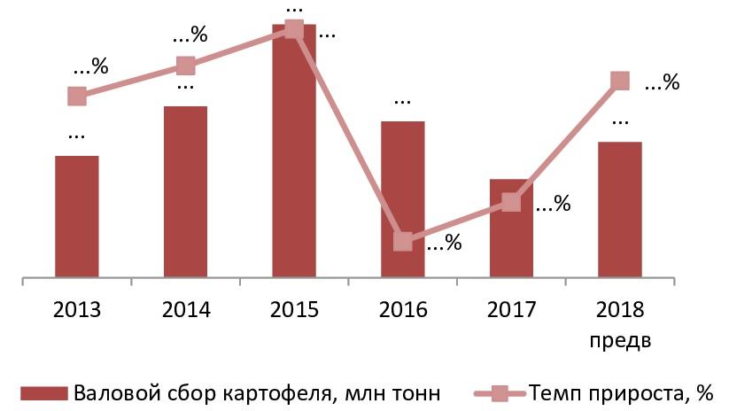  Валовой сбор картофеля в России, все категории хозяйств в России в 2013-2018гг. (предварительные данные), млн тонн