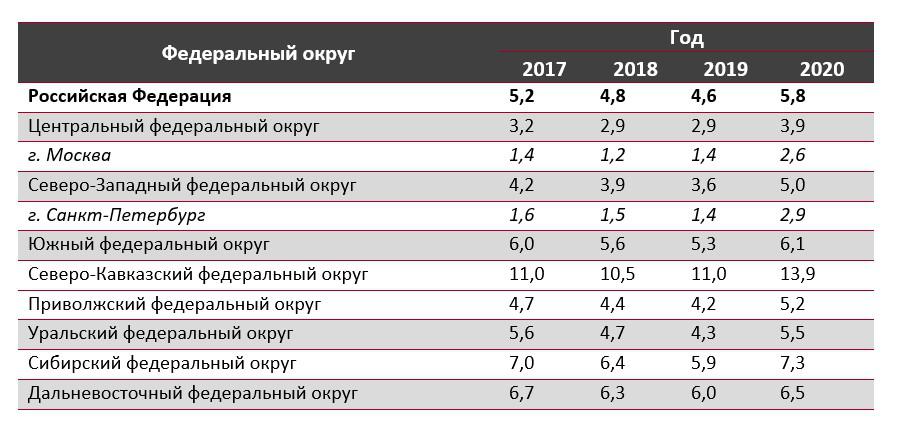 Уровень безработицы населения в возрасте 15 лет и старше по субъектам Российской Федерации