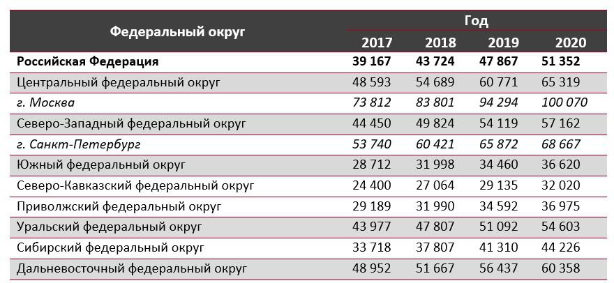 Среднемесячная номинальная начисленная заработная плата работников по полному кругу организаций в целом по экономике по субъектам Российской Федерации
