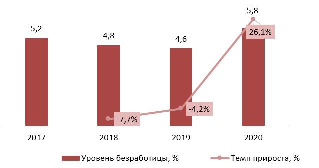 Уровень безработицы населения в возрасте 15 лет и старше по Российской Федерации 