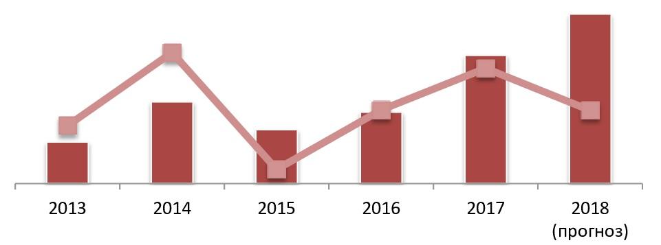 Динамика объемов рынка природных цеолитов, 2013-2018гг., млн руб.
