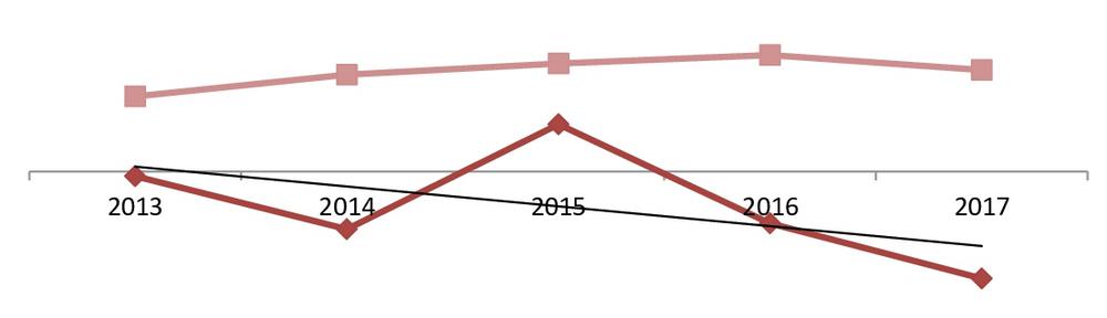 Рентабельность прибыли до налогообложения (прибыли отчетного периода) в сфере добычи цеолитов в сравнении со всеми отраслями экономики РФ, 2013-2017 гг., %