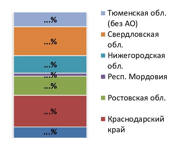 Доля ВРП Регионов исследования в совокупной объеме ВРП регионов РФ, 2015 г., %