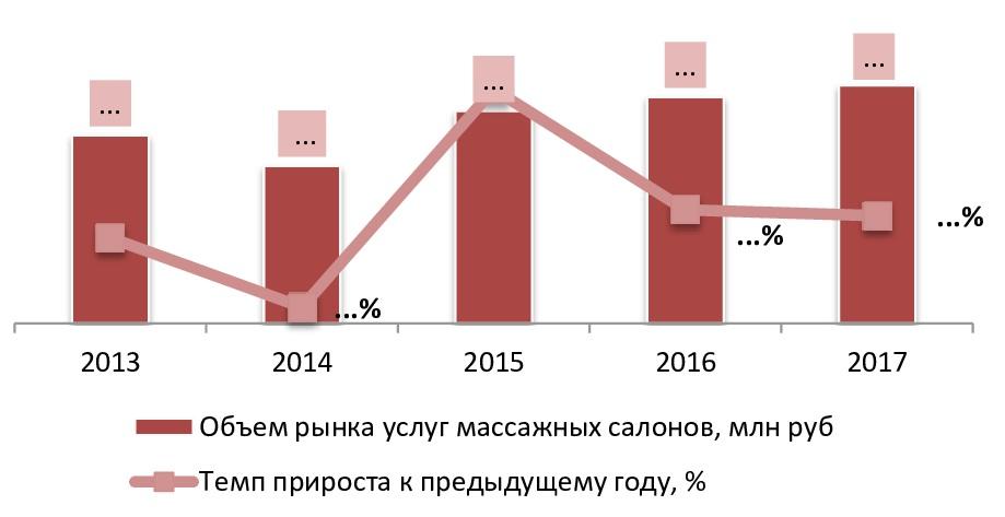 Динамика объема рынка услуг массажных салонов в РФ, 2013-2017 гг., млн руб.