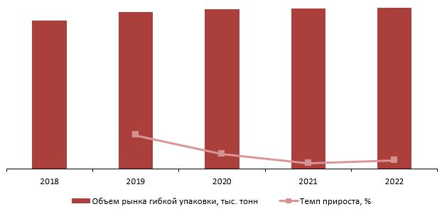 Динамика объема рынка гибкой упаковки, 2018-2022 гг., тыс. тонн