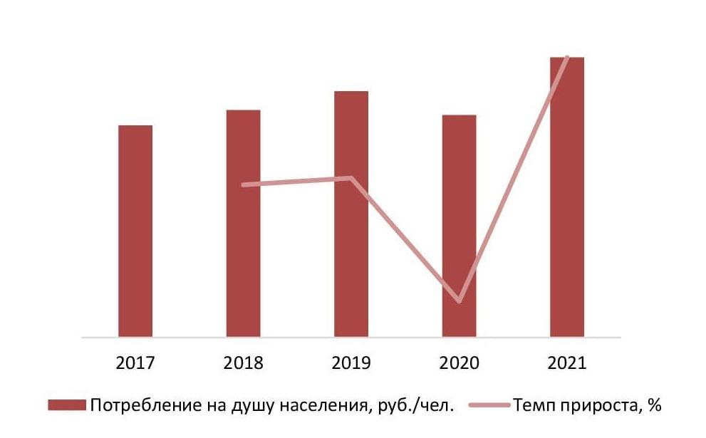 Объем потребления услуг салонов красоты на душу населения, 2017-2021 гг., руб./чел.